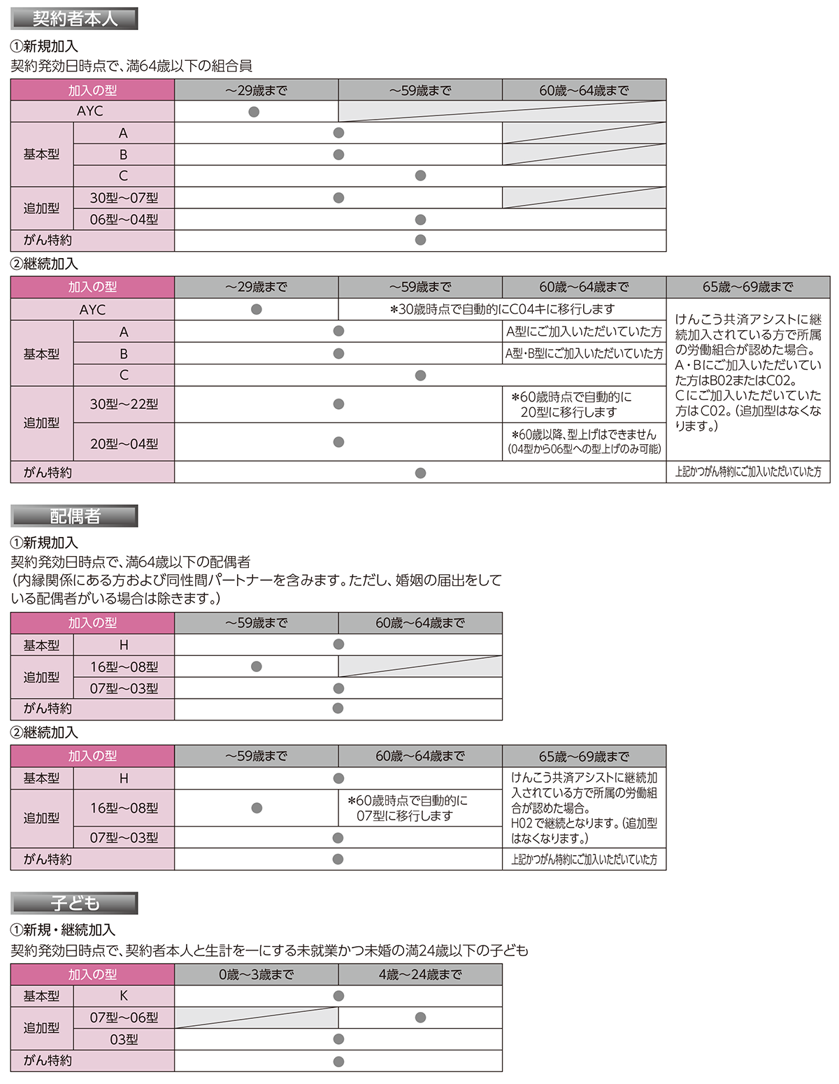 けんこう共済アシストQu0026A) 加入できる保障額（「契約の型」）に制限がありますか？ : 電機連合福祉共済センター